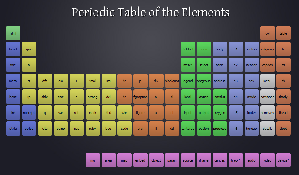 Periodic Table of the HTML5 Elements Periodic Table of the HTML5 Elements